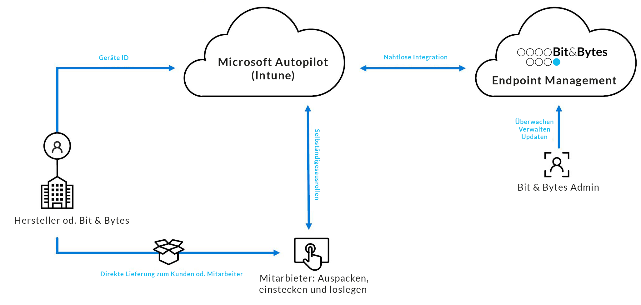 Autopilot
