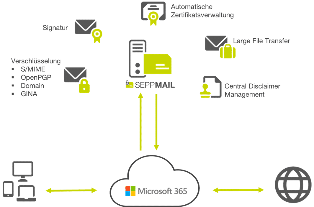 seppmail-Microsoft365
