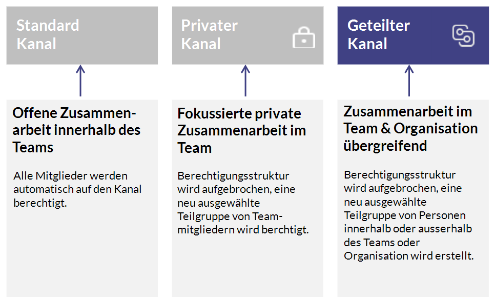 Überblick Kanäle